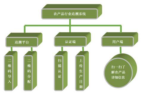 农产品追溯 - 智慧农业物联网整体解决方案-河南元丰科技网络 .