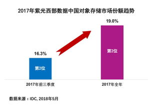 蝉联第二位 紫光西部数据2017中国对象存储市场份额达19 摩尔芯闻